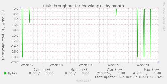 Disk throughput for /dev/loop1