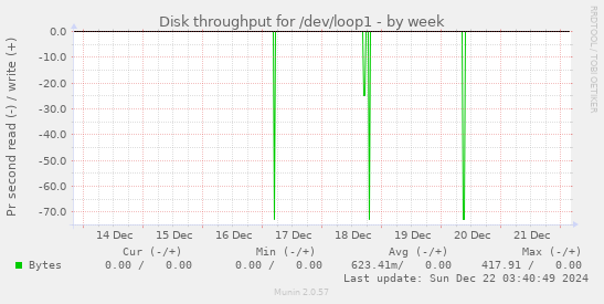 Disk throughput for /dev/loop1