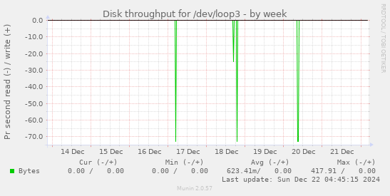 Disk throughput for /dev/loop3