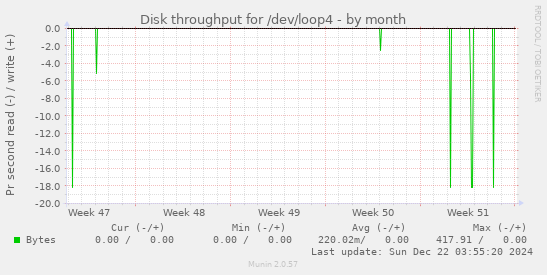 Disk throughput for /dev/loop4