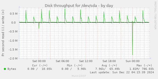 Disk throughput for /dev/sda