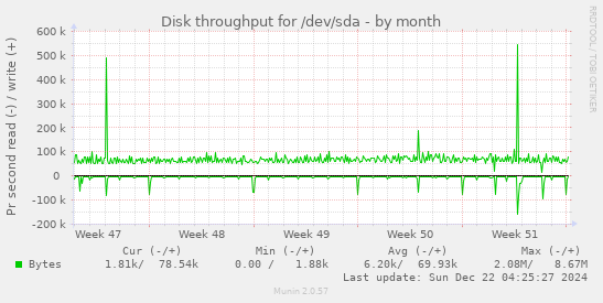 Disk throughput for /dev/sda