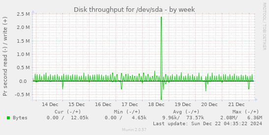 Disk throughput for /dev/sda