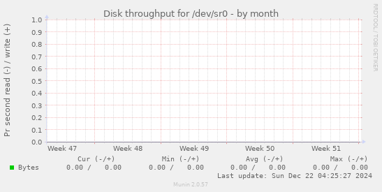 Disk throughput for /dev/sr0