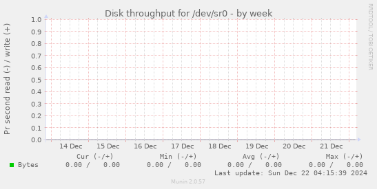 Disk throughput for /dev/sr0