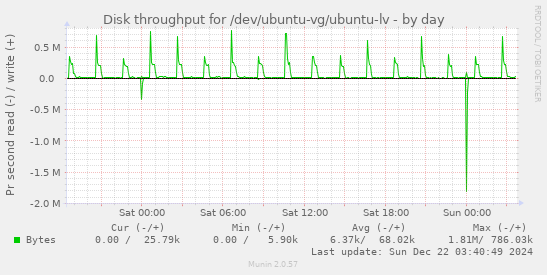 Disk throughput for /dev/ubuntu-vg/ubuntu-lv