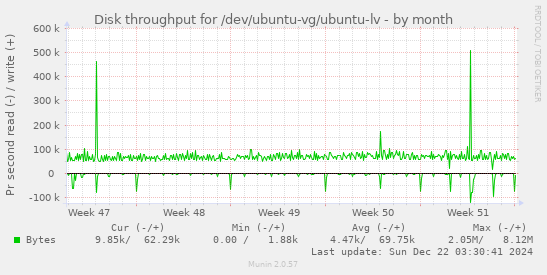 Disk throughput for /dev/ubuntu-vg/ubuntu-lv