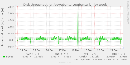 Disk throughput for /dev/ubuntu-vg/ubuntu-lv