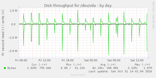 Disk throughput for /dev/vda