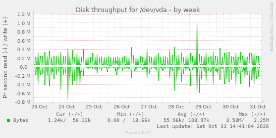 Disk throughput for /dev/vda