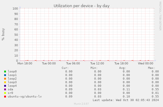 Utilization per device