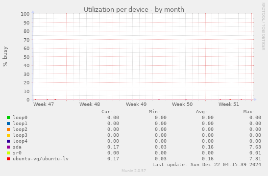 Utilization per device