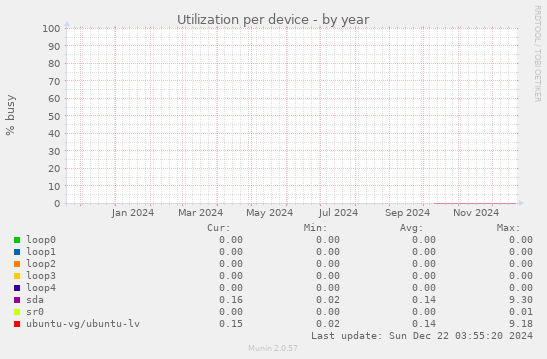 Utilization per device