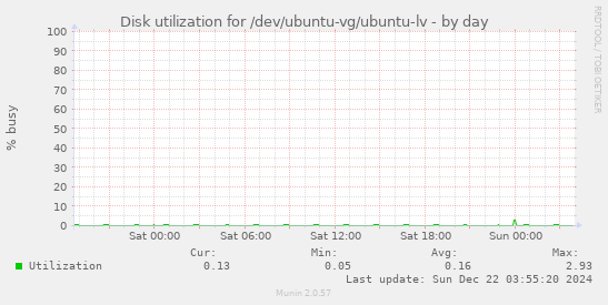 Disk utilization for /dev/ubuntu-vg/ubuntu-lv