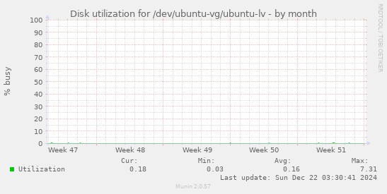 Disk utilization for /dev/ubuntu-vg/ubuntu-lv