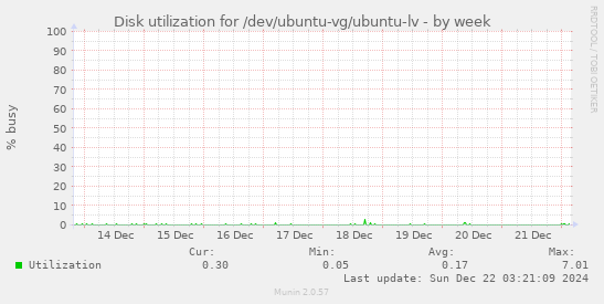 Disk utilization for /dev/ubuntu-vg/ubuntu-lv