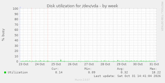 Disk utilization for /dev/vda