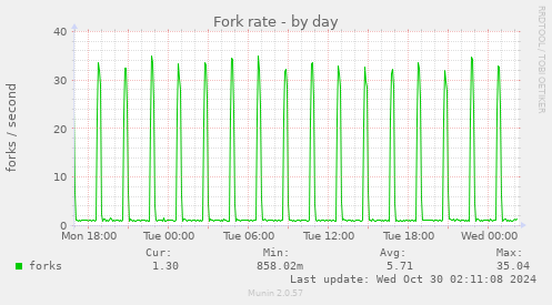 Fork rate