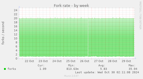 Fork rate