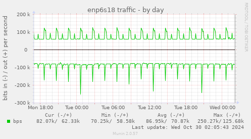 enp6s18 traffic