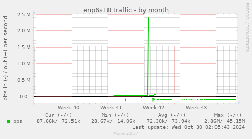 monthly graph