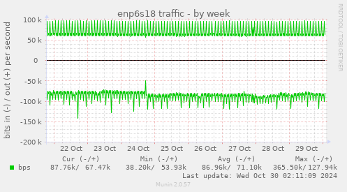 weekly graph