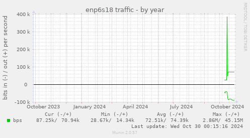 yearly graph