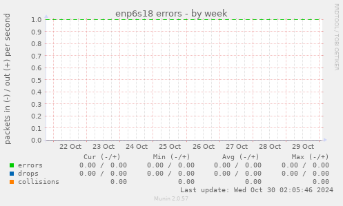 enp6s18 errors