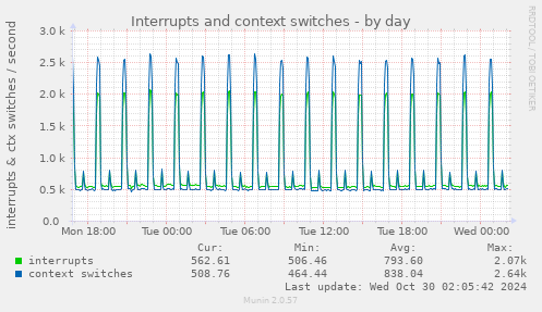 daily graph