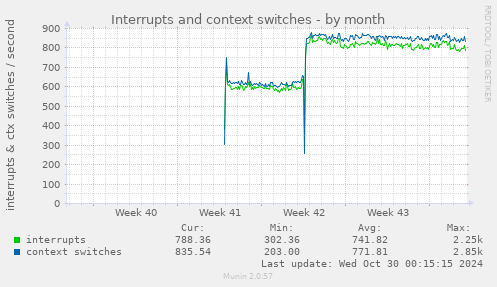 Interrupts and context switches