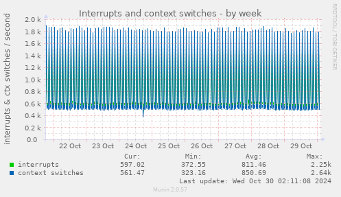 weekly graph