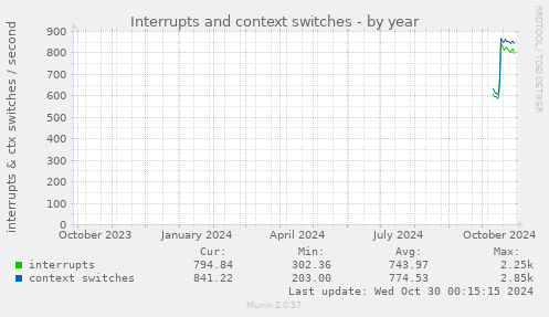 yearly graph