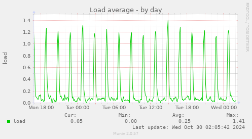 Load average