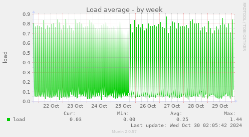 weekly graph