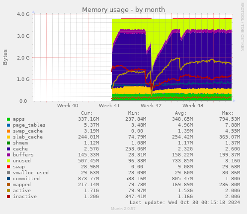 Memory usage