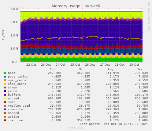 weekly graph