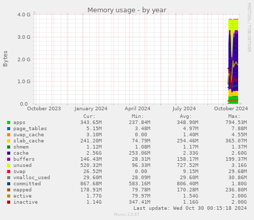 Memory usage