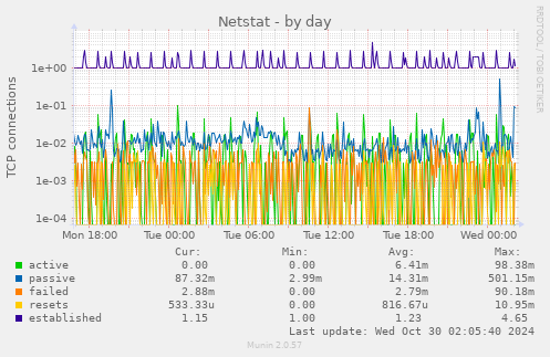 daily graph