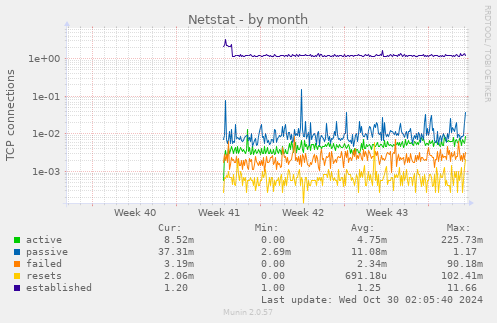 monthly graph