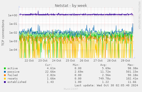 weekly graph