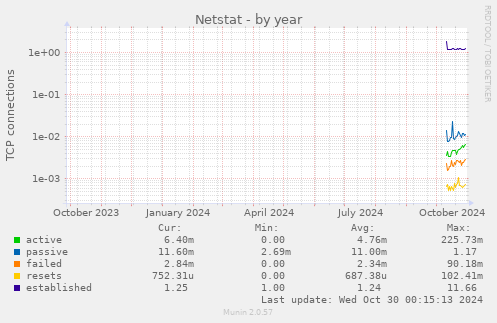 Netstat