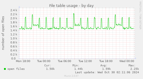 daily graph