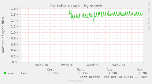 monthly graph