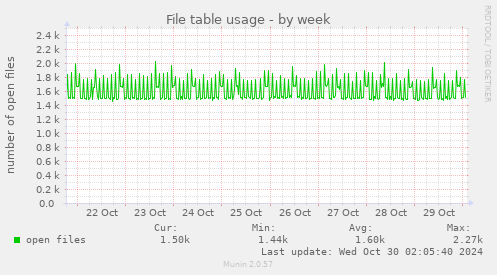 weekly graph