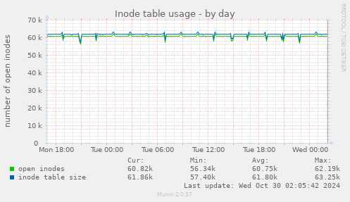 daily graph