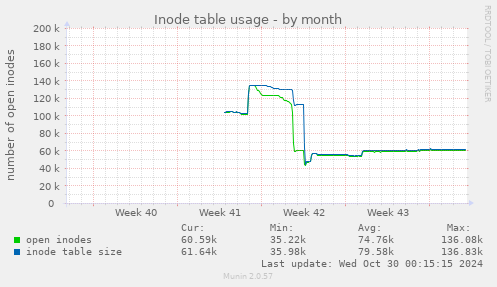 Inode table usage