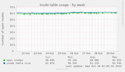 Inode table usage