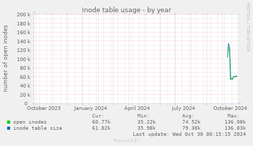 Inode table usage