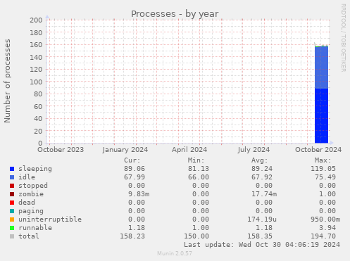 yearly graph