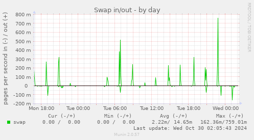 daily graph